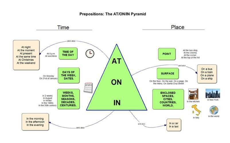 PREPOSITIONS - 10