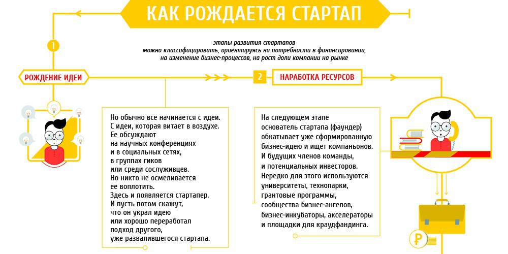 Бизнес проект стартап