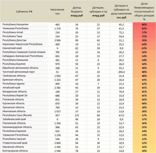 Карта дотационных регионов россии