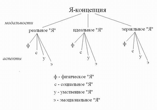 Я концепция является устойчивой. Схема я концепции личности. Я-концепция личности в психологии. Я концепция я реальное я идеальное. Реальная я концепция.