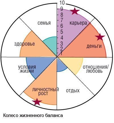 Упражнение на 1 минуту: Колесо Жизни. Это упражнение нужно делать минимум один раз в месяц, чтобы ...