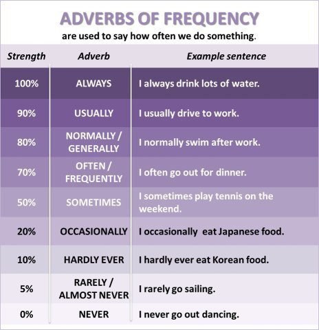 How do usually. Frequency adverbs в английском языке. Частотные наречия в английском языке. Наречие always в английском языке. Наречия usually often sometimes.