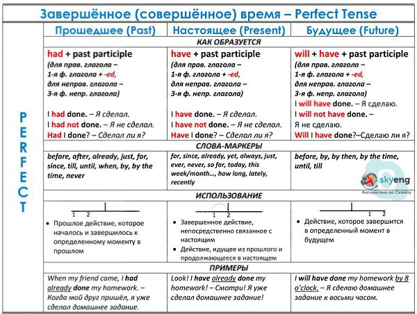 Времена глагола в английском языке. Сохраняй. - 3