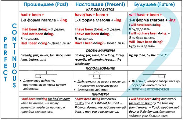 Времена глагола в английском языке. Сохраняй. - 4