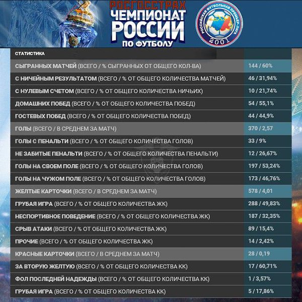 Статистика РОСГОССТРАХ Чемпионата по итогам 18-ти туров. #РФПЛ.