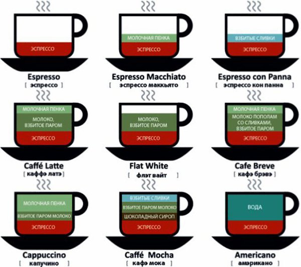 Пропорции кофе. Пропорции приготовления кофейных напитков. Пропорции кофейных напитков в мл. Объемы кофейных напитков. Таблица кофе и кофейные напитки.
