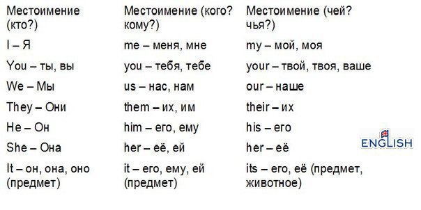 МЕСТОИМЕНИЯ В АНГЛИЙСКОМ ЯЗЫКЕ.Местоимение «It» заменяет все неодушевленные предметы, а также ...