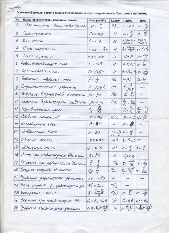 Физические формулы 10 класс в таблицах Набор формул по физике для первого свидания