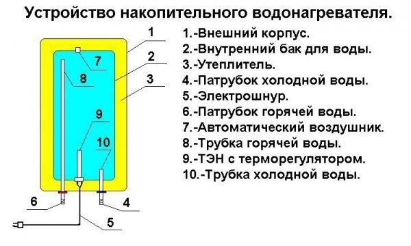 Как подключить водонагревательный бак.Регулярные отключения горячей воды, приходящиеся, как правило, ... - 2