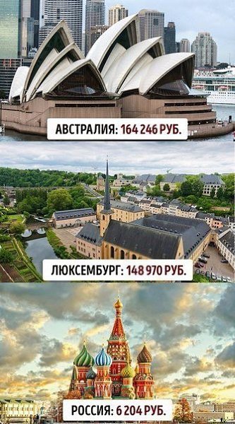 Минимальная зарплата в разных странах мира.