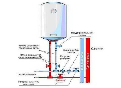 Как подключить водонагревательный бак.Регулярные отключения горячей воды, приходящиеся, как правило, ...