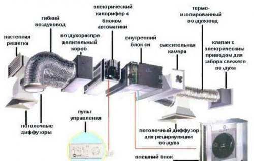 Создание принудительной вентиляции. Как и в случае с естественной приточно-вытяжной вентиляцией, ...