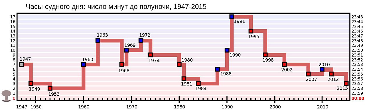 Часы Судного дня — проект журнала Чикагского университета