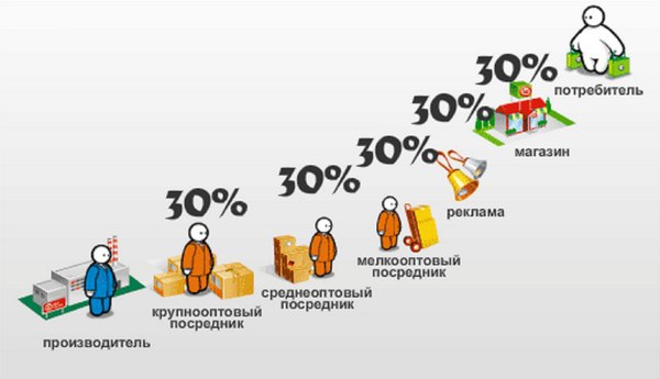 Как правильно делать наценку на товар. Перед тем, как делать наценку на товар, надо разделить свою ...