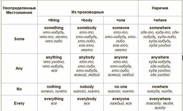  o pe ooe  o some, any, no, every