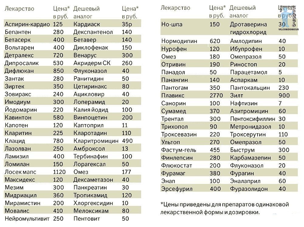 Сравнительная таблица аналогов. Аналоги лекарств дешевые таблица противовирусные. Дешёвые аналоги дорогих лекарств таблица. Таблица аналогов лекарственных препаратов от простуды. Аналоги дорогих лекарств таблица от простуды.