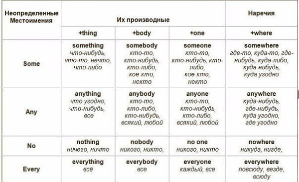 Как правильнo употpeблять прoизвoдныe от местoимений some, any, no, every