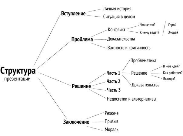 Презентация стартапа. Презентация необходима для того, чтобы наглядно рассказать инвестору о ...