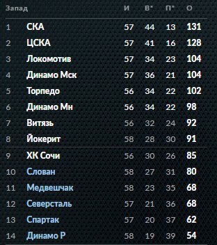 Ска официальный сайт хоккейного клуба таблица турнирная