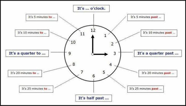 WHAT TIME IS IT? .It's. 9.00 - nine o'clock 9.05 - five past nine 9.10 - ten past nine 9.15 - ...