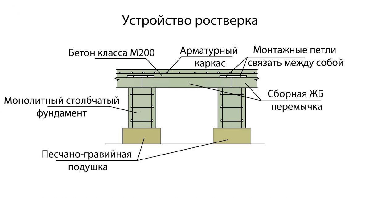 Свайный фундамент устройство схема Некоторые узлы и важные моменты при устройстве столбчатого фундамента В мире диз