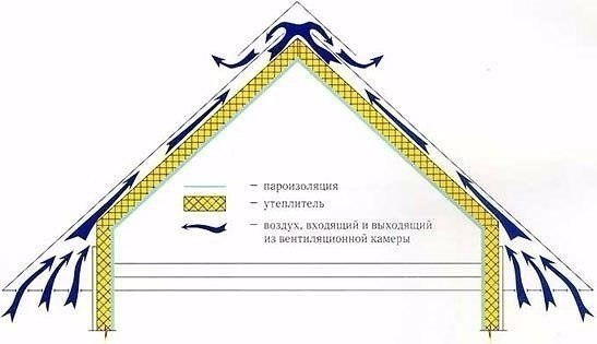 Как утеплить крышу частного дома.Если утеплить крышу, теплопотери частного дома снизятся на 15%, ...