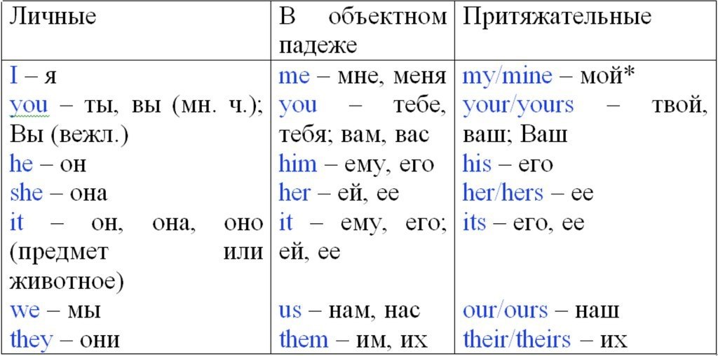 Таблица местоимения в английском языке 3
