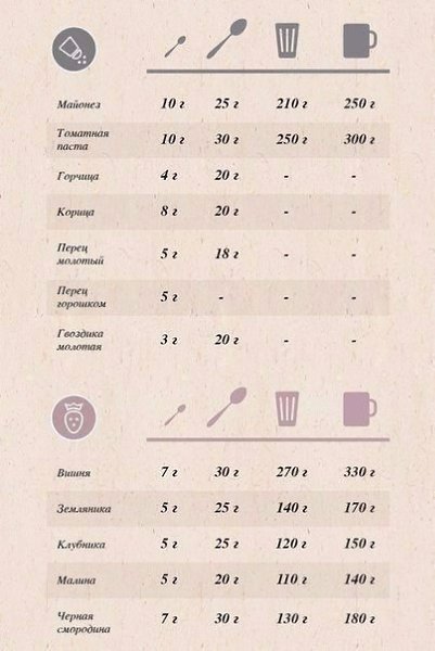 Прекрасная таблица мер и весов продуктов.Сохраняйте и пользуйтесь!#инфографика@bon - 4