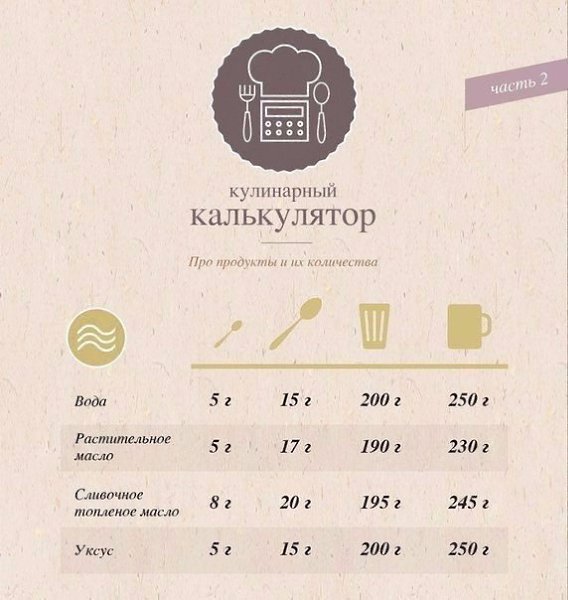 Прекрасная таблица мер и весов продуктов.Сохраняйте и пользуйтесь!#инфографика@bon - 2
