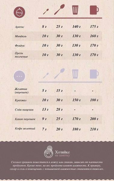 Прекрасная таблица мер и весов продуктов.Сохраняйте и пользуйтесь!#инфографика@bon - 6