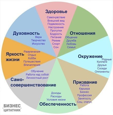 «Упражнение на 1 минуту: Колесо Жизни.». Это упражнение нужно делать минимум один раз в месяц, чтобы ...