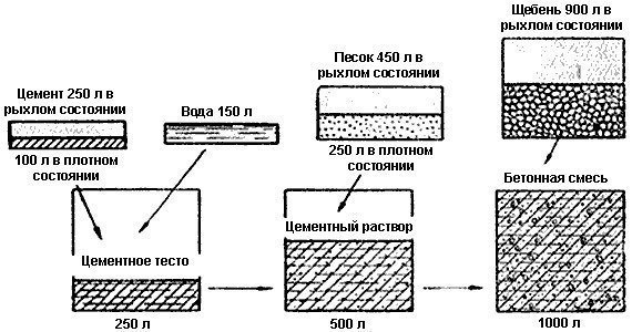 Расчет цемента.Для того, чтобы при приготовлении цементного раствора он не получился очень густым ...