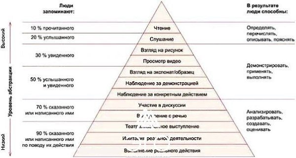 Как эффективно учиться? Эдгар Дейл (Edgar Dale) в 1969 году выявил наиболее эффективные способы ...
