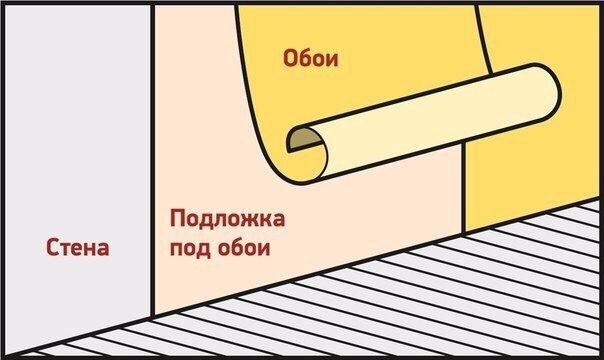 Изоляция стен подложкой под обои. Трудно поспорить с тем, что обои являются самым популярным ...
