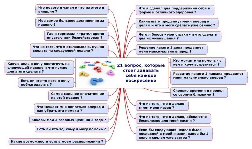 21 вопрос, который стоит задавать себе каждую неделю.1. Что нового я узнал и что из этого я внедрил? ...