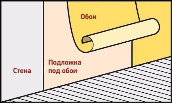 Изоляция стен подложкой под обои. Трудно поспорить с тем, что обои являются самым популярным ...
