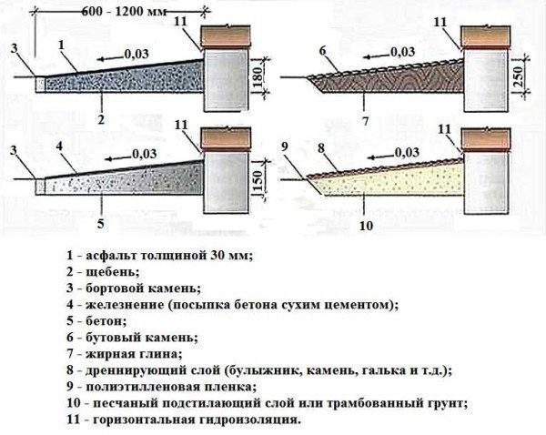 Изготавливаем отмостку вокруг дома своими руками.Отмостке отводится очень важная роль – она должна ... - 2