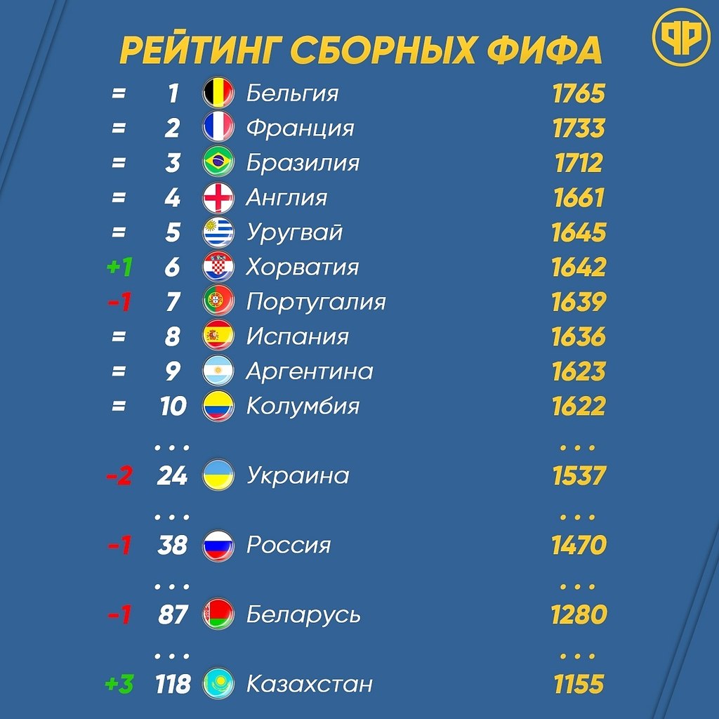 Рейтинг стран в футболе. Таблица футбольных фифа. Таблица стран фифа. Рейтинг фифа. Рейтинг фифа.