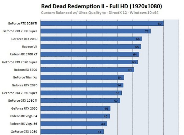 Оптимизацию Red Dead Redemption 2 протестировали на 29 видеокартах. Результаты грустные.
