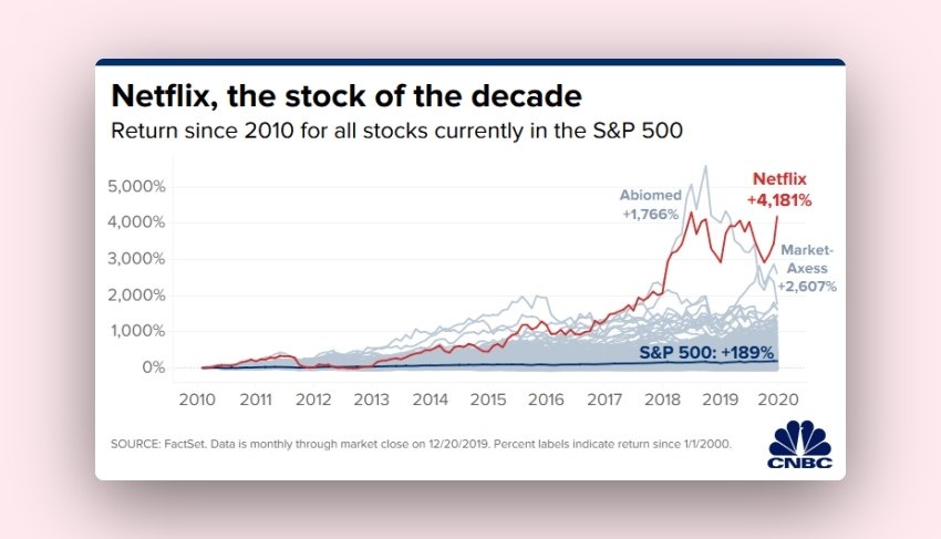  Netflix          S&P 500,  CNBC.  ...