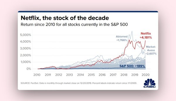 Акции Netflix стали самыми доходными за десять лет среди компаний из S&P 500, подсчитало CNBC. Их ...