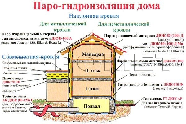 Что такое пароизоляция и гидроизоляция? Паро- и гидроизоляция применяется для защиты утеплительных ...