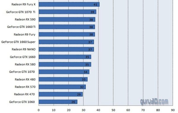 Оптимизацию Red Dead Redemption 2 протестировали на 29 видеокартах. Результаты грустные. - 2