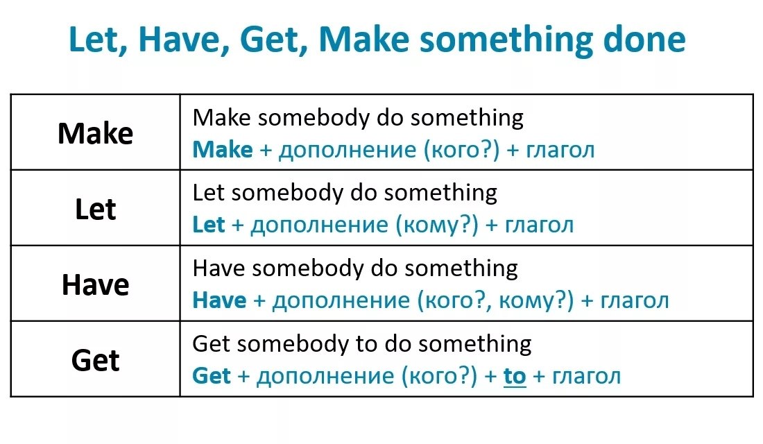 All you had to do was. Make get have правило. Have to в английском языке. Глагол Let в английском. Do have make правило.