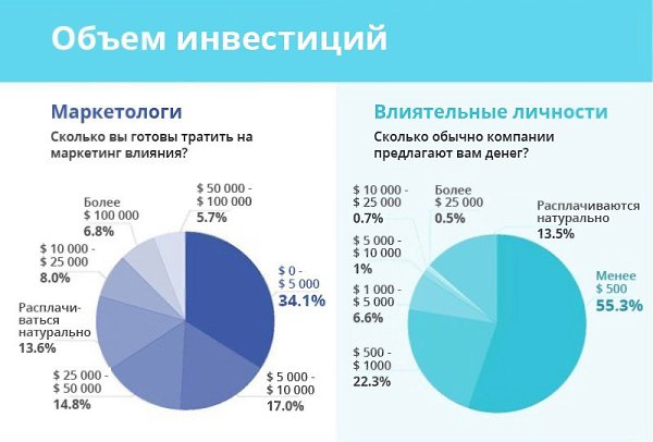 Проблемы маркетинга влияния: взгляд изнутри. Инфографика.#МАРКЕТИНГ@bu_life - 5