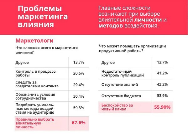 Проблемы маркетинга влияния: взгляд изнутри. Инфографика.#МАРКЕТИНГ@bu_life - 3
