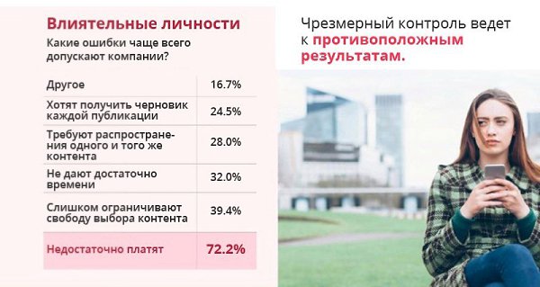 Проблемы маркетинга влияния: взгляд изнутри. Инфографика.#МАРКЕТИНГ@bu_life - 4