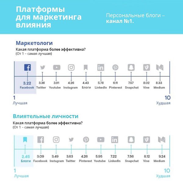 Проблемы маркетинга влияния: взгляд изнутри. Инфографика.#МАРКЕТИНГ@bu_life - 7