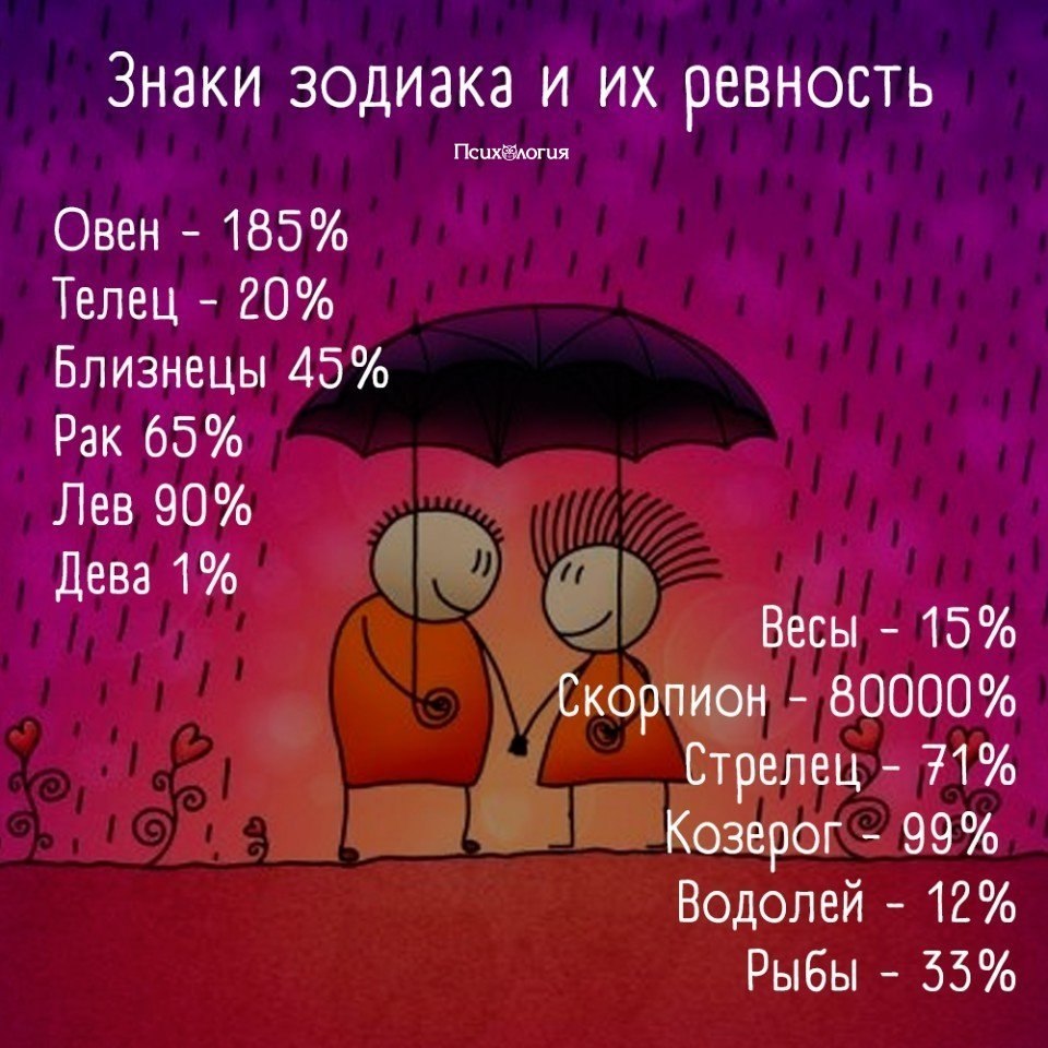 Ревнивые знаки зодиака. На сколько процентов знаки зодиака ревнивые. Ревность знаков зодиака. Самый ревнивый знак зодиака.