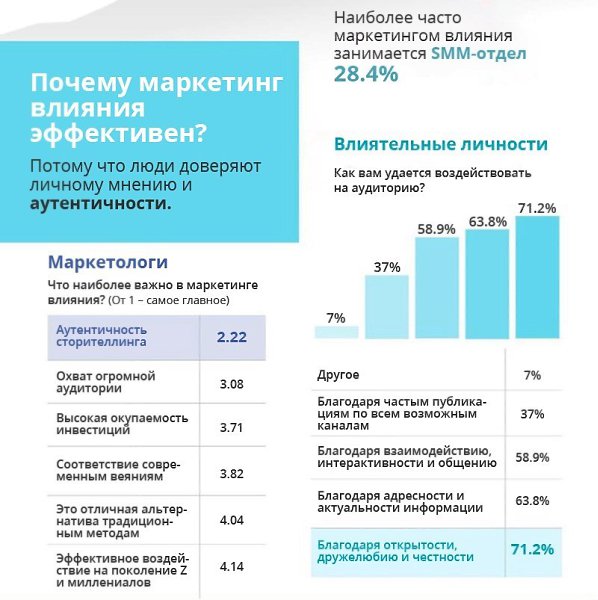 Проблемы маркетинга влияния: взгляд изнутри. Инфографика.#МАРКЕТИНГ@bu_life - 2